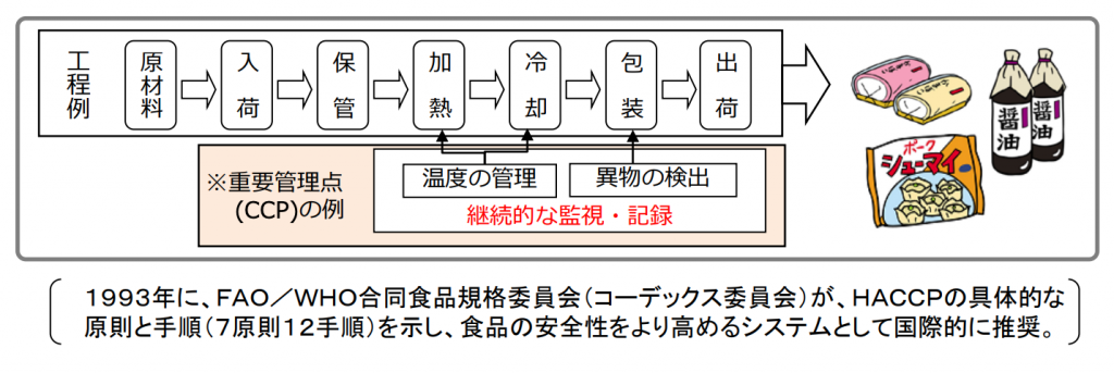 画像：農林水産省「HACCP（ハサップ）に沿った衛生管理の制度化」より